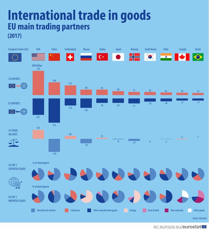 圖4&mdash;&mdash;歐盟主要貿易伙伴2017貨物國際貿易