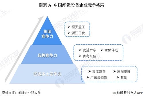 2024年中國紡織機械行業細分市場競爭格局分析 細分市場競爭各有千秋